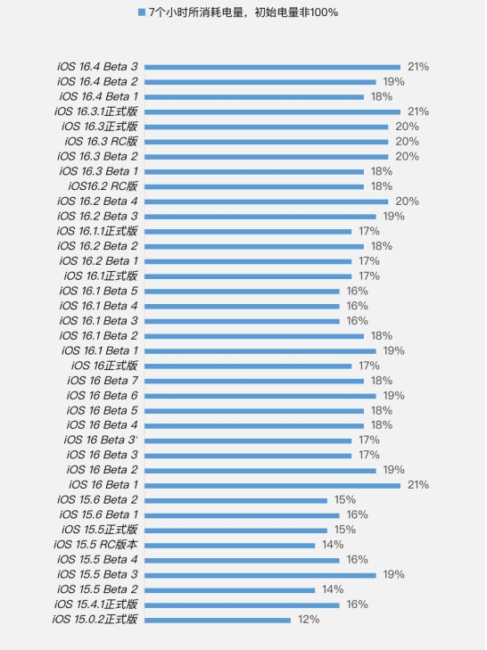 源汇苹果手机维修分享iOS 16.4 Beta 3续航跑分等测试结果汇总 