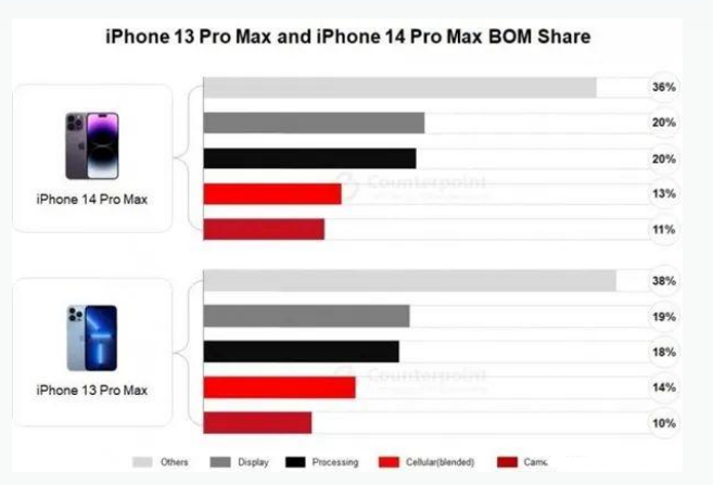 源汇苹果手机维修分享iPhone 14 Pro的成本和利润 