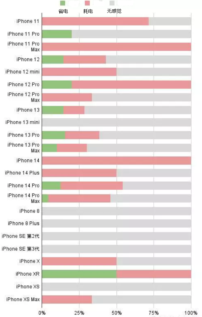 源汇苹果手机维修分享iOS16.2太耗电怎么办？iOS16.2续航不好可以降级吗？ 